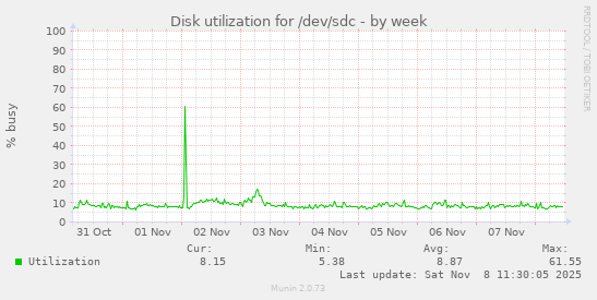 Disk utilization for /dev/sdc