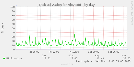 Disk utilization for /dev/sdd
