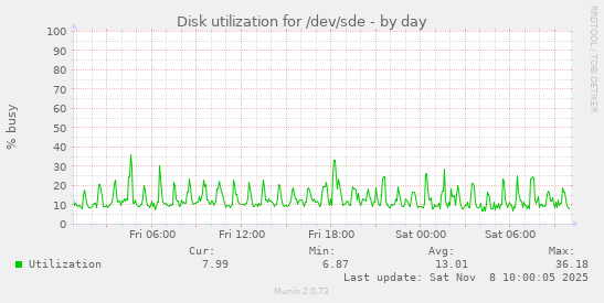 Disk utilization for /dev/sde
