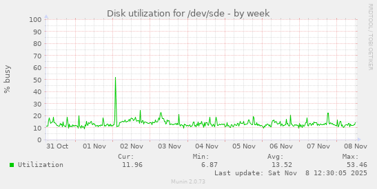 Disk utilization for /dev/sde