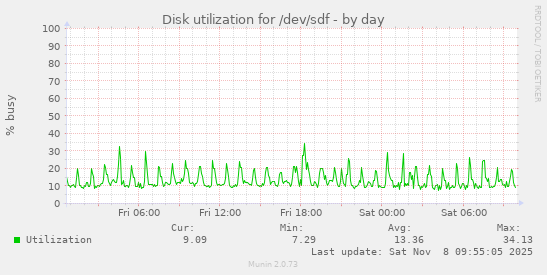 Disk utilization for /dev/sdf