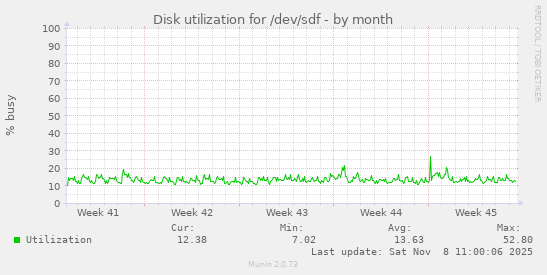 Disk utilization for /dev/sdf