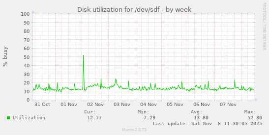 Disk utilization for /dev/sdf