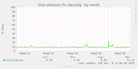 Disk utilization for /dev/sdg