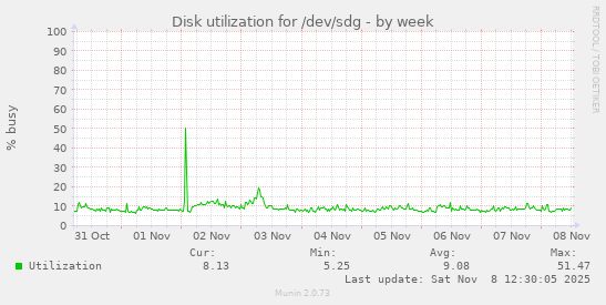 Disk utilization for /dev/sdg