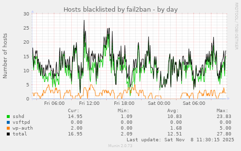 Hosts blacklisted by fail2ban