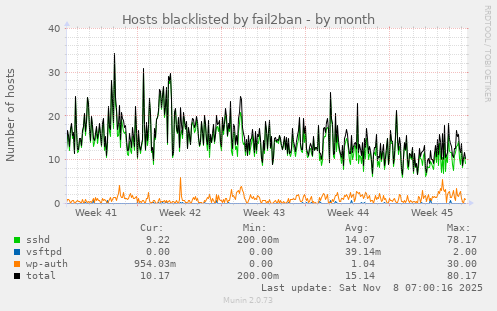 Hosts blacklisted by fail2ban
