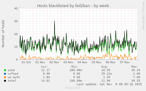 Hosts blacklisted by fail2ban