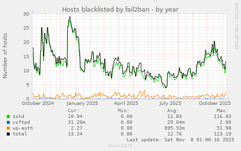 Hosts blacklisted by fail2ban