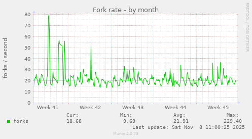Fork rate