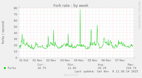 Fork rate