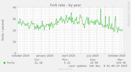 Fork rate