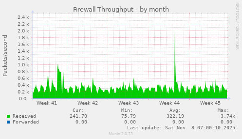 Firewall Throughput