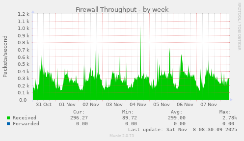 Firewall Throughput