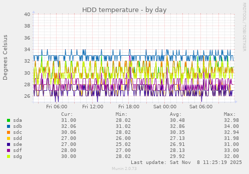 HDD temperature