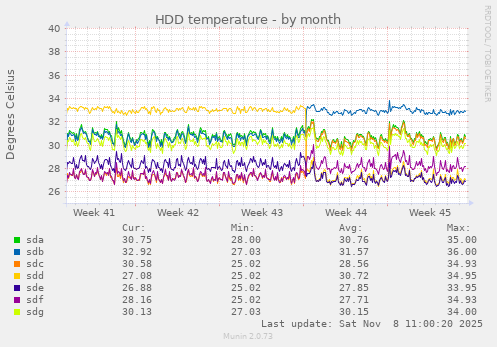 HDD temperature