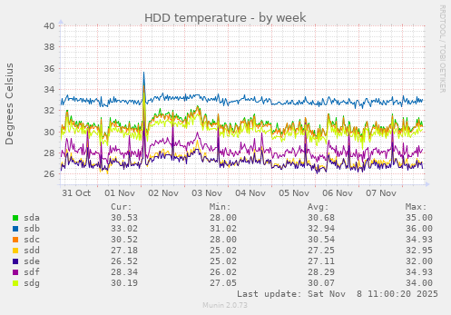 HDD temperature