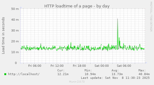 HTTP loadtime of a page