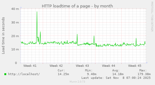 HTTP loadtime of a page