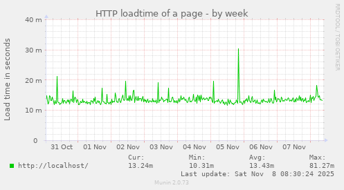 HTTP loadtime of a page