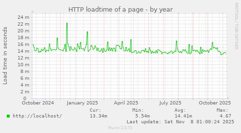 HTTP loadtime of a page