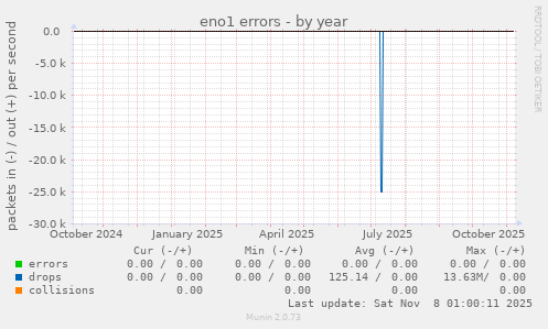 eno1 errors