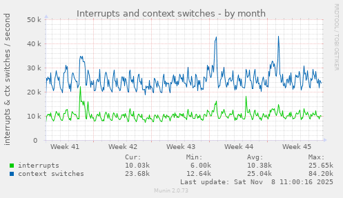 Interrupts and context switches