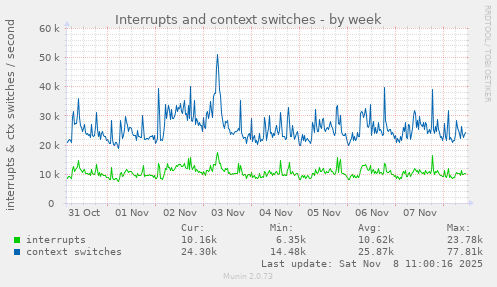 Interrupts and context switches