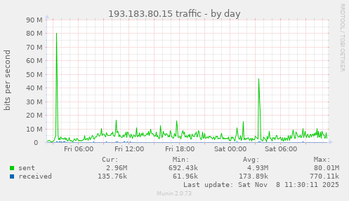 193.183.80.15 traffic
