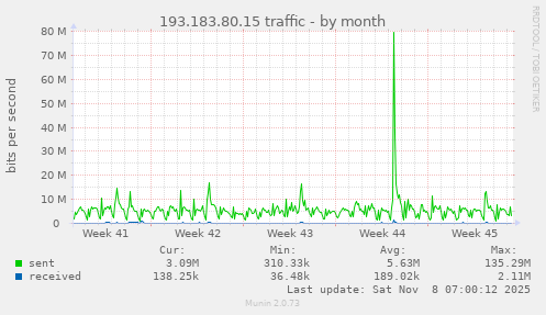 193.183.80.15 traffic