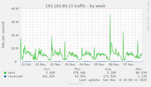 193.183.80.15 traffic