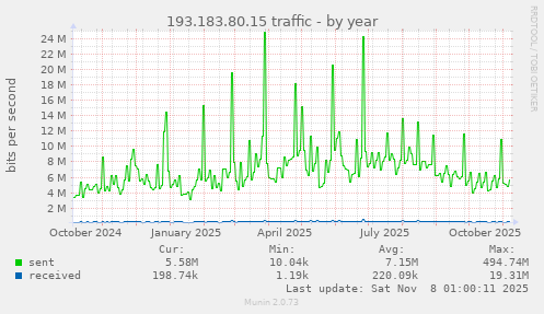 193.183.80.15 traffic