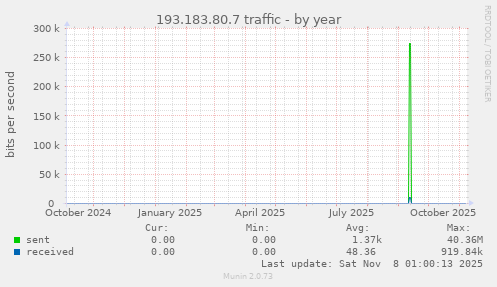 193.183.80.7 traffic