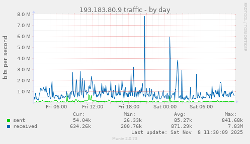 193.183.80.9 traffic