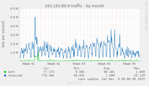 193.183.80.9 traffic