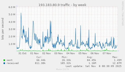 193.183.80.9 traffic
