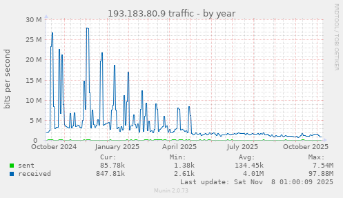 193.183.80.9 traffic