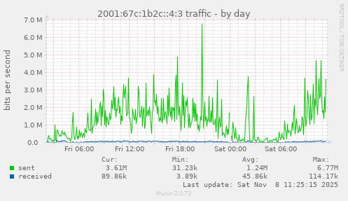 2001:67c:1b2c::4:3 traffic