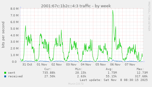 2001:67c:1b2c::4:3 traffic
