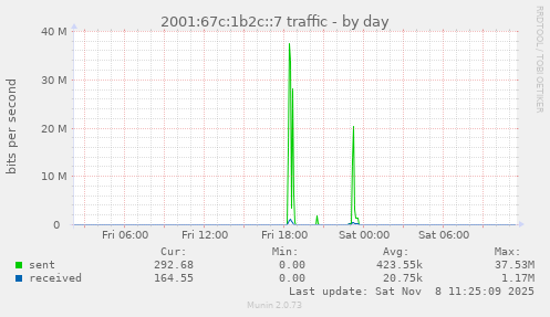2001:67c:1b2c::7 traffic