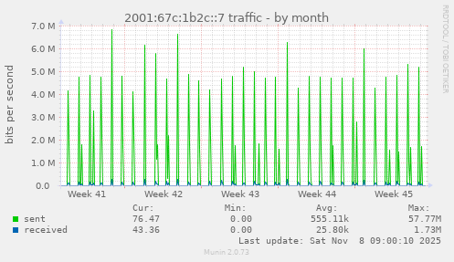 2001:67c:1b2c::7 traffic