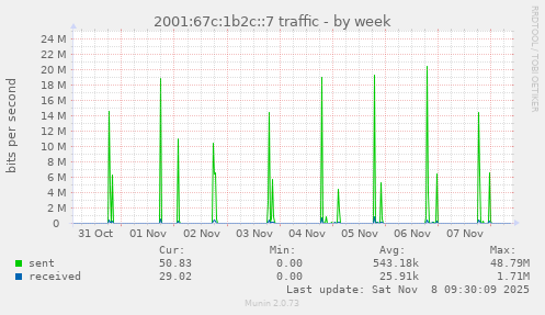 2001:67c:1b2c::7 traffic