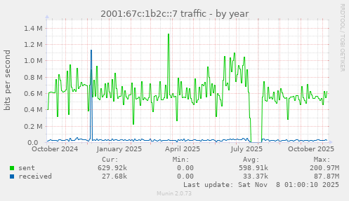 2001:67c:1b2c::7 traffic