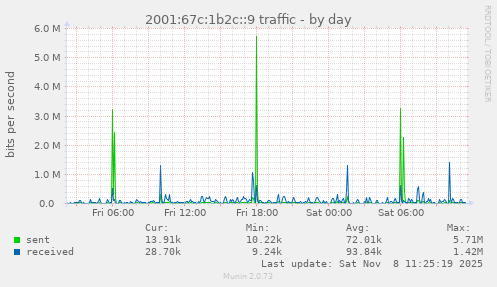 2001:67c:1b2c::9 traffic