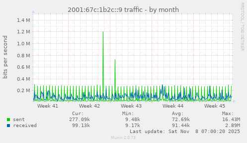 2001:67c:1b2c::9 traffic