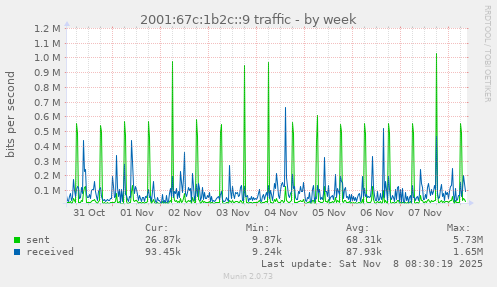 2001:67c:1b2c::9 traffic
