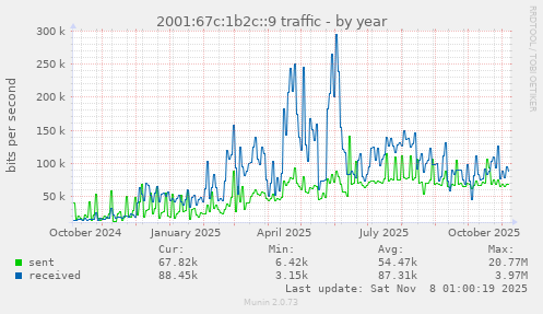 2001:67c:1b2c::9 traffic