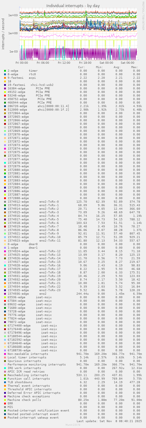 Individual interrupts