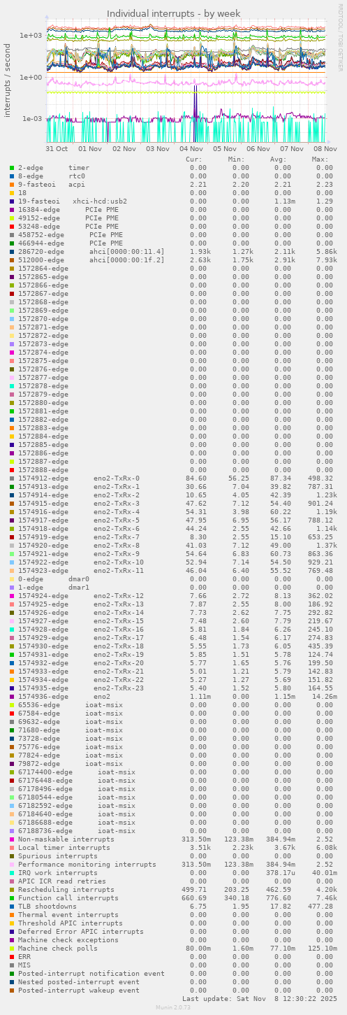 Individual interrupts