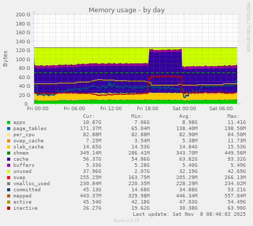 Memory usage